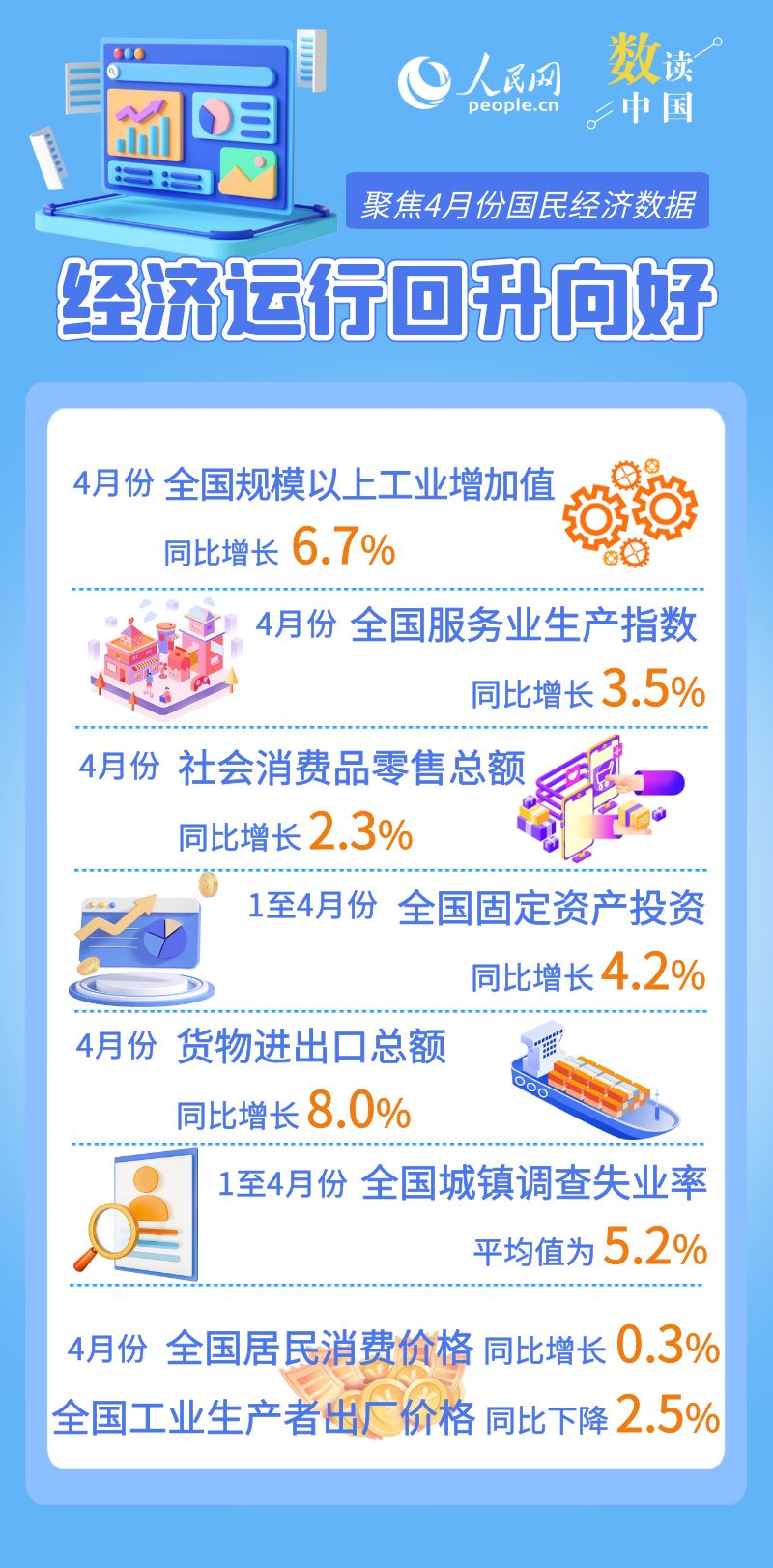 天辰娱乐注册：4月份国民经济运行延续回升向好态势